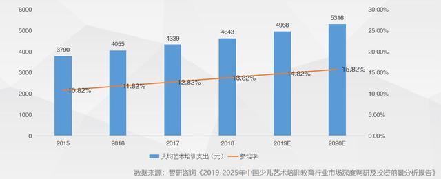 2024年少儿艺术培训行业发展现状、竞争格局及未来发展趋势与前景分析(图1)